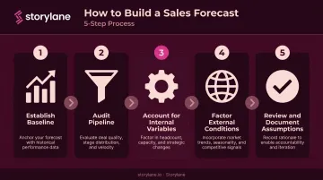 Five-step sales forecast creation process flow from baseline to validation