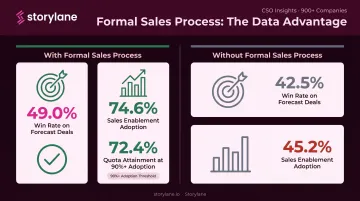 Sales process win rate comparison infographic with and without formal process