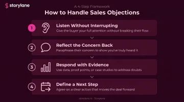 4-step consultative objection handling process flow for B2B sales reps