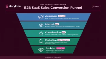 5-stage B2B SaaS sales conversion funnel from awareness to closed-won deal