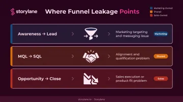 Sales funnel drop-off diagnosis mapping each stage to the responsible team problem