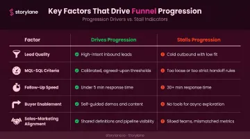 Five key factors driving or stalling B2B SaaS sales funnel progression