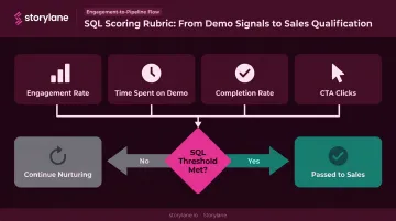 SQL scoring rubric with four demo engagement signals triggering sales handoff
