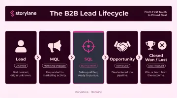 5-stage lead lifecycle pipeline from unvetted contact to closed deal