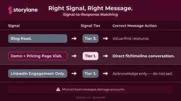 Sales signal-to-message matching guide mapping signal strength to outreach type