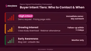 Three-tier sales signal prioritization framework with actions and response times