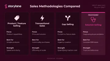 Four B2B sales methodology comparison chart solution selling versus alternatives