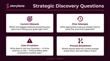 Four SPIN-based discovery questions for solution selling diagnosis process