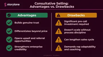 Solution selling pros and cons advantages versus drawbacks side-by-side comparison