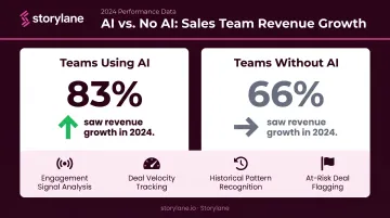 AI adoption in sales revenue growth comparison 83 percent versus 66 percent teams