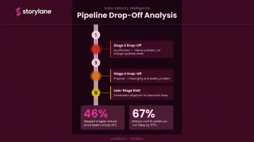 Sales pipeline stage conversion drop-off causes and win rate impact statistics