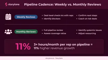 Two-tier weekly and monthly sales pipeline review cadence schedule infographic