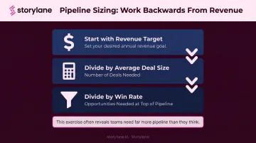 Three-step backward pipeline sizing formula from revenue target to opportunities needed