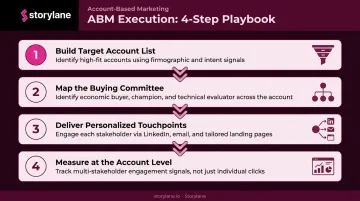 Four-step account-based marketing ABM execution process flow diagram