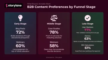 B2B buyer content preferences by funnel stage early middle and late