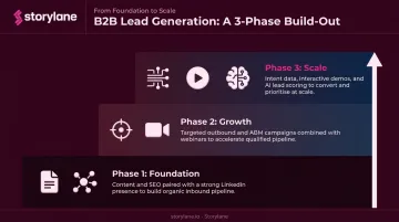 Three-phase B2B lead generation strategy prioritization framework from foundation to scale