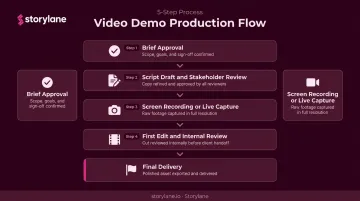 Five-step product demo video production timeline from brief approval to delivery