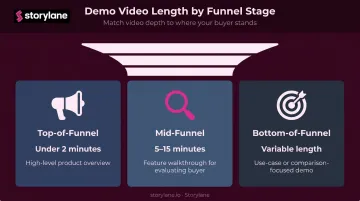 Three-stage demo video funnel comparison showing purpose length and format