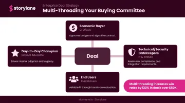 Enterprise sales multi-threading stakeholder map showing four key buyer roles