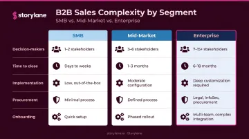 SMB versus mid-market versus enterprise sales dimensions comparison table infographic
