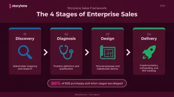 Four-stage enterprise sales process Discovery Diagnosis Design Delivery flow diagram