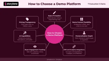 Seven criteria framework for evaluating no-code demo creation platforms in 2026