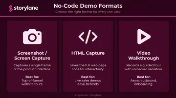 Three interactive demo formats comparison table screenshot HTML video use cases