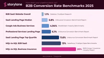 B2B conversion rate benchmarks by segment and industry source comparison chart 2025