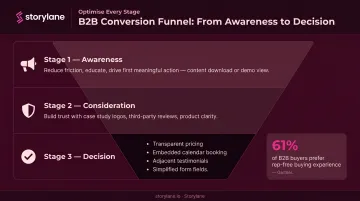 Three-stage B2B conversion funnel optimization tactics awareness consideration decision