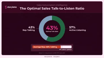 Ideal sales call talk-to-listen ratio 43 percent talking 57 percent listening