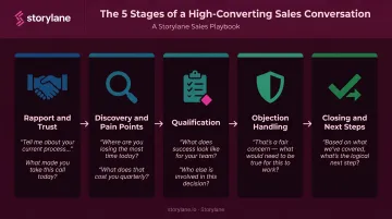 Five-stage open-ended sales question framework from rapport building to closing