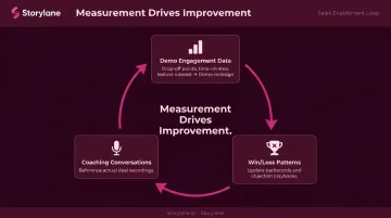 Presales enablement measurement feedback cycle connecting metrics to program improvements