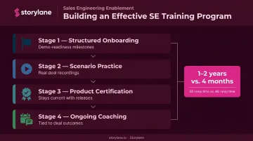 SE onboarding program four-stage training framework from ramp to coaching
