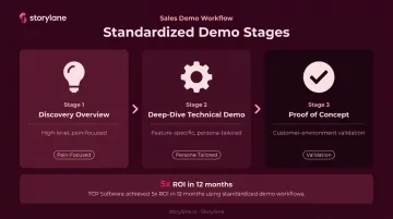 Three-stage presales demo workflow from discovery overview to proof of concept