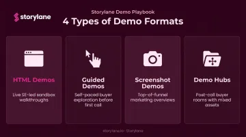 Four interactive demo format types comparison for presales enablement teams