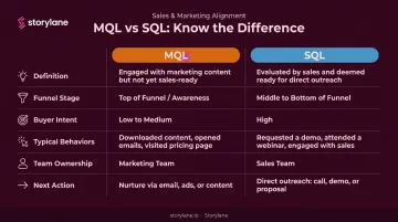 MQL versus SQL funnel stage comparison table infographic with key attributes