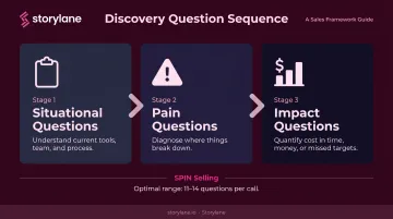 SPIN selling layered discovery question sequence three-stage process flow
