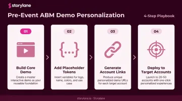 Four-step ABM token workflow for pre-event personalized demo creation