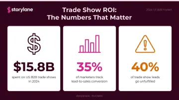 B2B trade show investment versus ROI gap three key statistics infographic