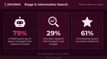 B2B buyer information search statistics showing AI search and review platform usage trends