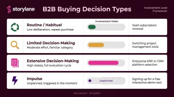 Four types of buying decisions comparison table with involvement levels and B2B examples
