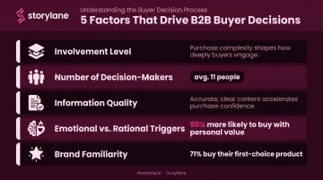 Five key factors influencing B2B buyer decision process with supporting statistics and icons