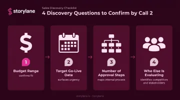 4-step front-loaded discovery framework to confirm by second sales call