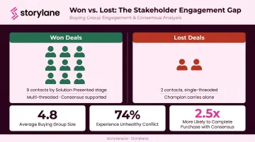 Buying committee size impact on sales cycle length won versus lost deals