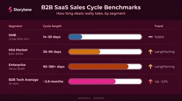 B2B SaaS sales cycle length benchmarks by deal size and ACV range