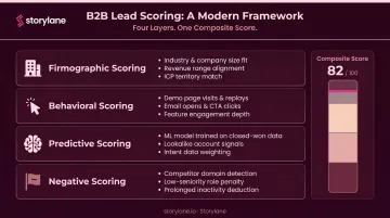 Four-layer B2B lead scoring model firmographic behavioral predictive and negative scoring