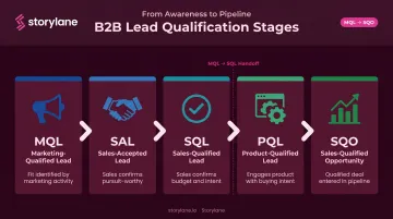B2B lead qualification stages progression from MQL to SQO pipeline infographic