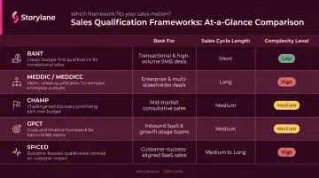 Five lead qualification frameworks BANT MEDDIC CHAMP GPCT SPICED comparison chart