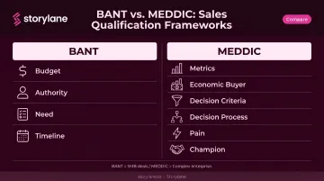 BANT versus MEDDIC sales qualification frameworks side-by-side comparison infographic