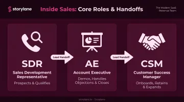 Three inside sales roles SDR AE CSM responsibilities and handoff flow